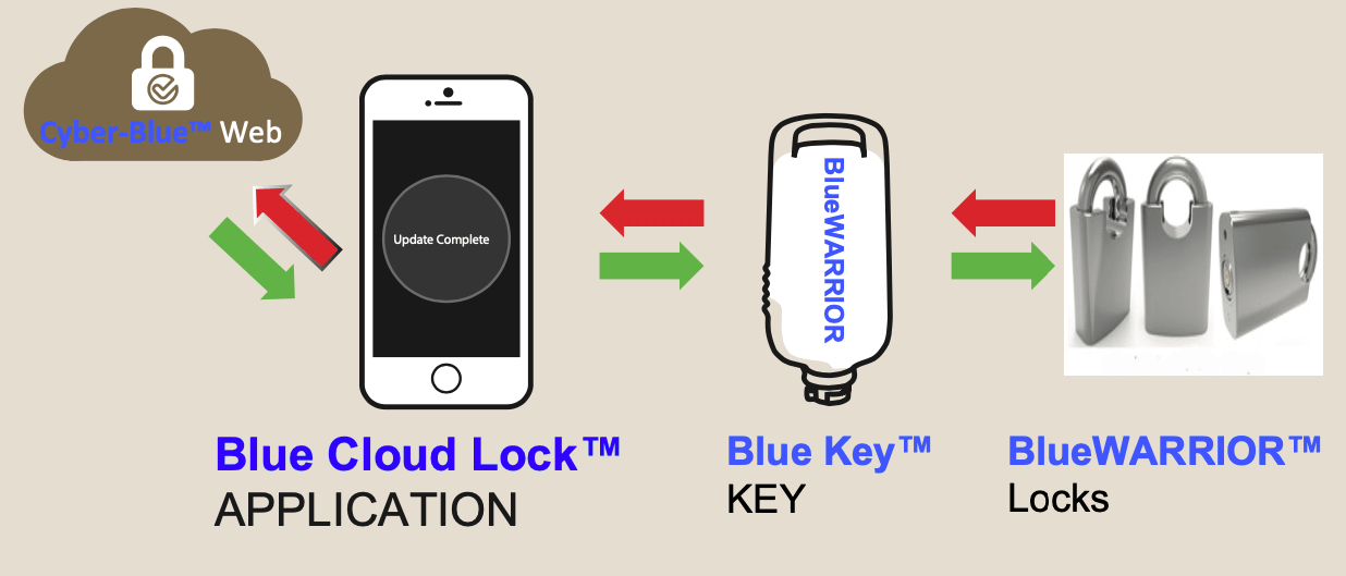 Encrypted Bluetooth Locks Components Diagram